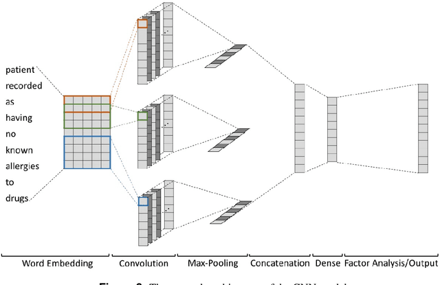 Figure 3 for Predicting Discharge Medications at Admission Time Based on Deep Learning