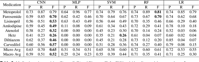 Figure 4 for Predicting Discharge Medications at Admission Time Based on Deep Learning