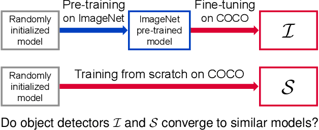 Figure 1 for Understanding the Effects of Pre-Training for Object Detectors via Eigenspectrum
