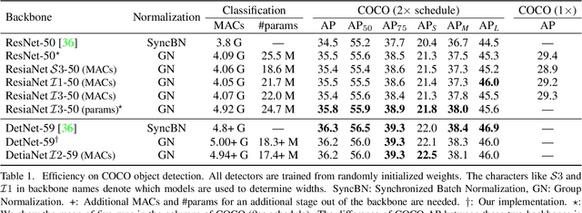 Figure 2 for Understanding the Effects of Pre-Training for Object Detectors via Eigenspectrum