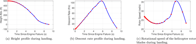 Figure 2 for Reachability as a Unifying Framework for Computing Helicopter Safe Operating Conditions and Autonomous Emergency Landing