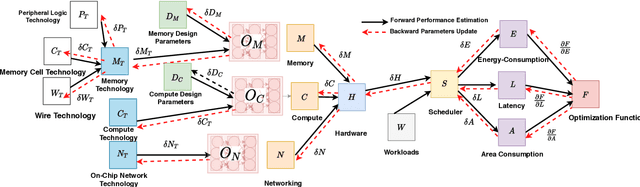 Figure 3 for DRAGON : A suite of Hardware Simulation and Optimization tools for Modern Workloads