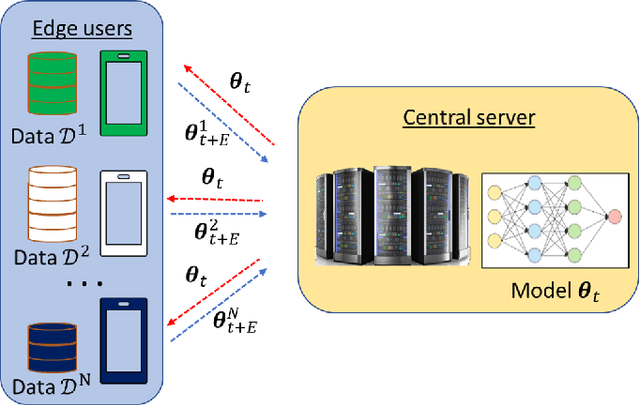 Figure 1 for Federated Learning: A Signal Processing Perspective