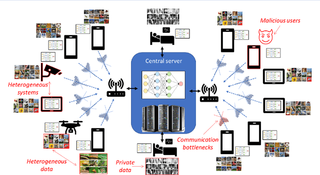 Figure 2 for Federated Learning: A Signal Processing Perspective