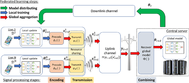 Figure 3 for Federated Learning: A Signal Processing Perspective