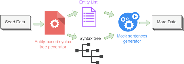 Figure 3 for Entity Aware Syntax Tree Based Data Augmentation for Natural Language Understanding