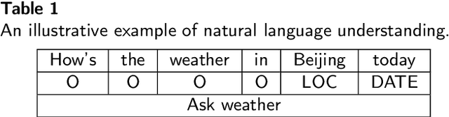 Figure 2 for Entity Aware Syntax Tree Based Data Augmentation for Natural Language Understanding