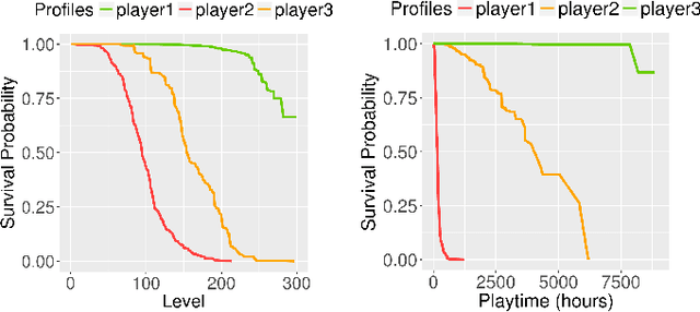 Figure 1 for Games and Big Data: A Scalable Multi-Dimensional Churn Prediction Model