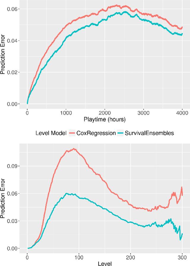 Figure 4 for Games and Big Data: A Scalable Multi-Dimensional Churn Prediction Model