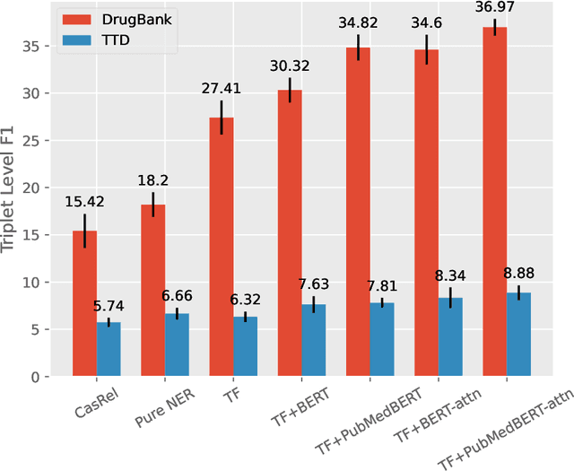 Figure 4 for Discovering Drug-Target Interaction Knowledge from Biomedical Literature