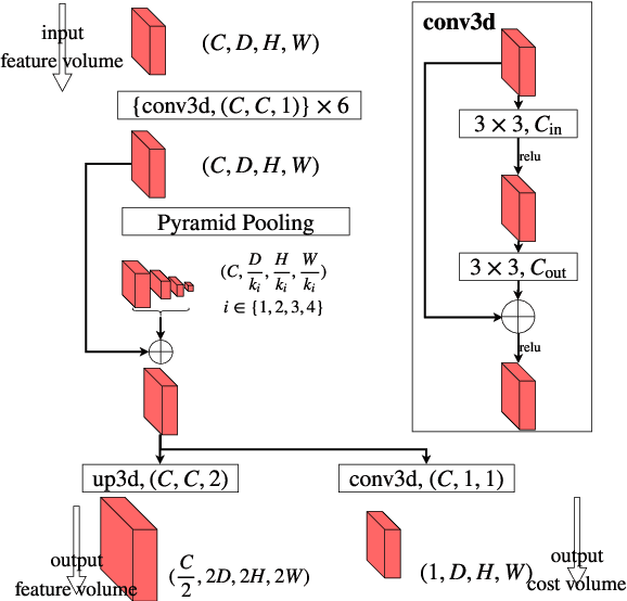 Figure 4 for Hierarchical Deep Stereo Matching on High-resolution Images