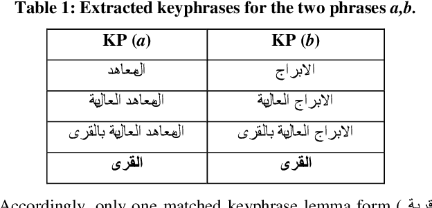 Figure 1 for Keyphrase Based Evaluation of Automatic Text Summarization