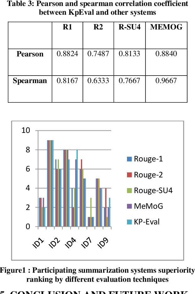 Figure 3 for Keyphrase Based Evaluation of Automatic Text Summarization