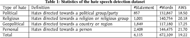 Figure 1 for DeepHateExplainer: Explainable Hate Speech Detection in Under-resourced Bengali Language