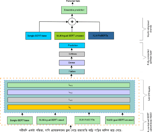 Figure 2 for DeepHateExplainer: Explainable Hate Speech Detection in Under-resourced Bengali Language