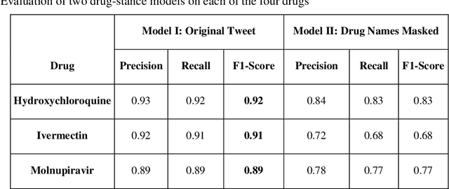 Figure 4 for Using Twitter Data to Understand Public Perceptions of Approved versus Off-label Use for COVID-19-related Medications