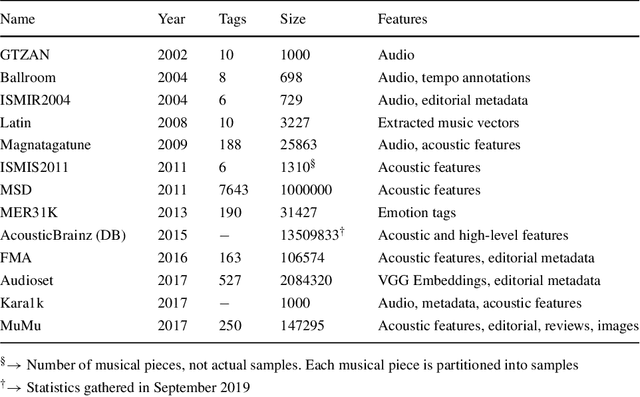 Figure 2 for Machine learning for music genre: multifaceted review and experimentation with audioset