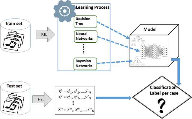 Figure 1 for Machine learning for music genre: multifaceted review and experimentation with audioset
