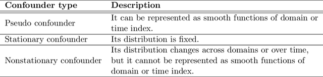 Figure 2 for Causal Discovery from Heterogeneous/Nonstationary Data