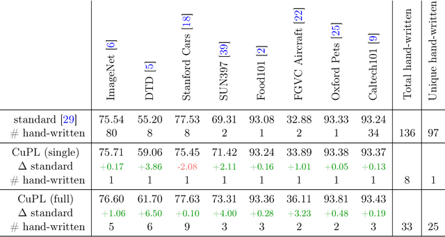Figure 2 for What does a platypus look like? Generating customized prompts for zero-shot image classification