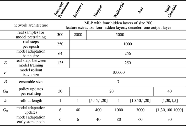 Figure 2 for Model-based Policy Optimization with Unsupervised Model Adaptation