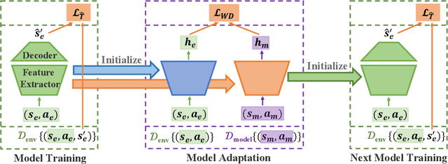 Figure 1 for Model-based Policy Optimization with Unsupervised Model Adaptation