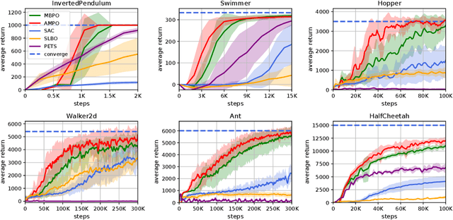 Figure 3 for Model-based Policy Optimization with Unsupervised Model Adaptation