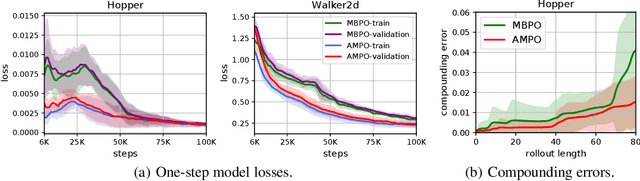Figure 4 for Model-based Policy Optimization with Unsupervised Model Adaptation