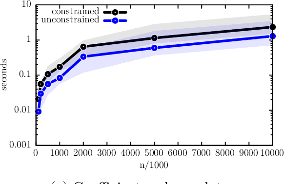 Figure 1 for Adaptive joint distribution learning
