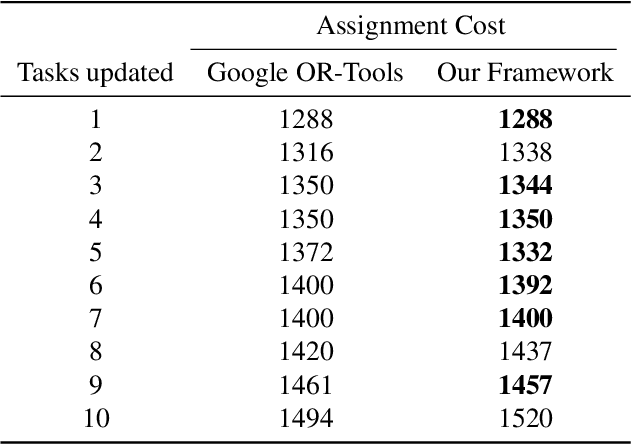 Figure 4 for Reinforcement Learning for Assignment Problem with Time Constraints