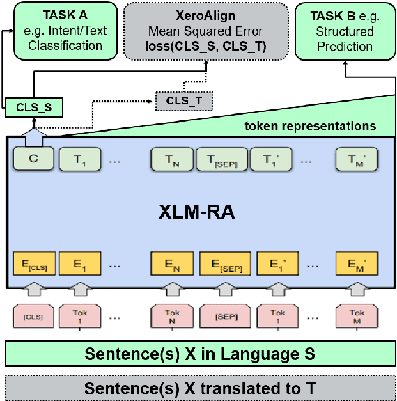 Figure 1 for XeroAlign: Zero-Shot Cross-lingual Transformer Alignment