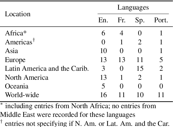 Figure 3 for Documenting Geographically and Contextually Diverse Data Sources: The BigScience Catalogue of Language Data and Resources