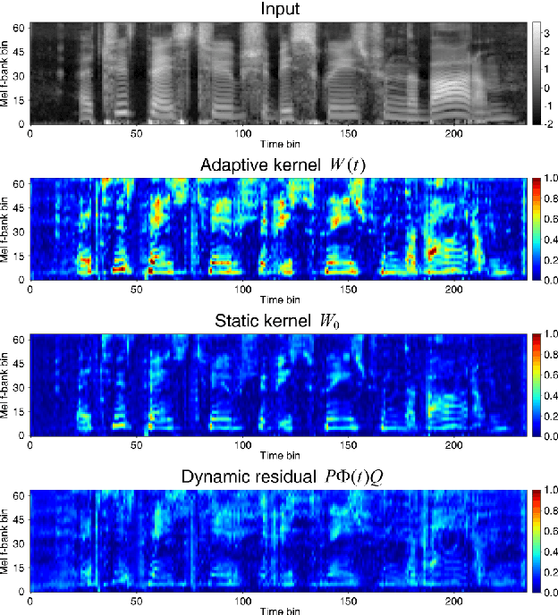 Figure 4 for Decomposed Temporal Dynamic CNN: Efficient Time-Adaptive Network for Text-Independent Speaker Verification Explained with Speaker Activation Map