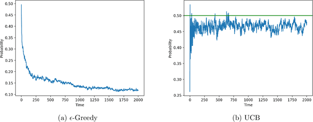 Figure 2 for Risk Aversion In Learning Algorithms and an Application To Recommendation Systems