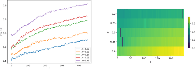 Figure 3 for Risk Aversion In Learning Algorithms and an Application To Recommendation Systems