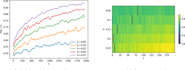 Figure 4 for Risk Aversion In Learning Algorithms and an Application To Recommendation Systems