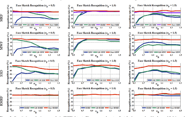 Figure 4 for Fast Preprocessing for Robust Face Sketch Synthesis