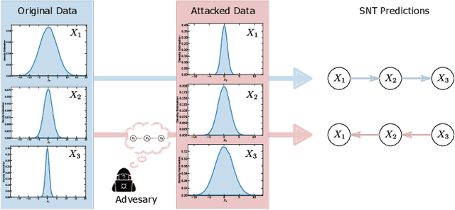 Figure 1 for Tearing Apart NOTEARS: Controlling the Graph Prediction via Variance Manipulation