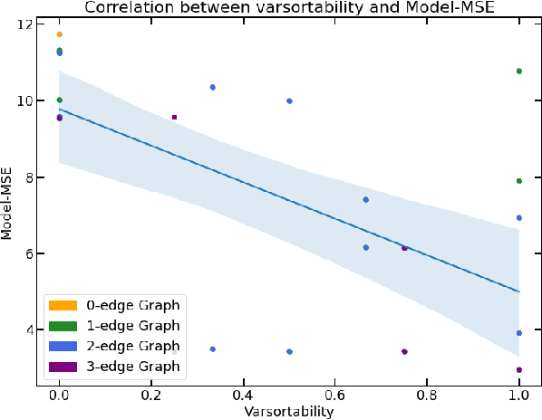 Figure 4 for Tearing Apart NOTEARS: Controlling the Graph Prediction via Variance Manipulation