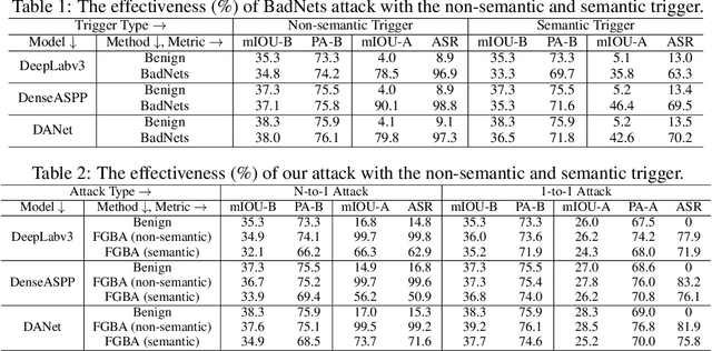 Figure 3 for Hidden Backdoor Attack against Semantic Segmentation Models