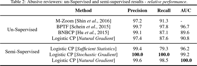 Figure 4 for E-commerce Anomaly Detection: A Bayesian Semi-Supervised Tensor Decomposition Approach using Natural Gradients