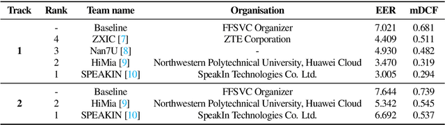 Figure 2 for The 2022 Far-field Speaker Verification Challenge: Exploring domain mismatch and semi-supervised learning under the far-field scenarios