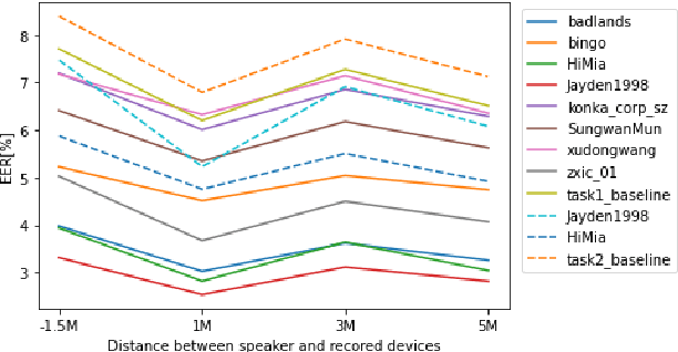 Figure 4 for The 2022 Far-field Speaker Verification Challenge: Exploring domain mismatch and semi-supervised learning under the far-field scenario