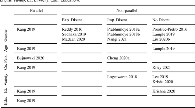 Figure 2 for From Theories on Styles to their Transfer in Text: Bridging the Gap with a Hierarchical Survey