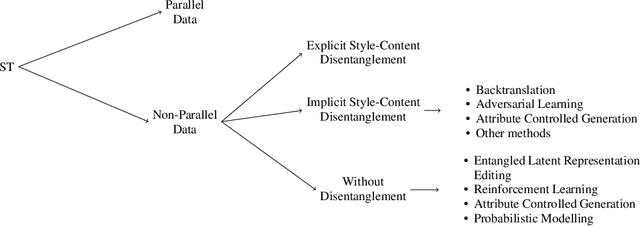 Figure 1 for From Theories on Styles to their Transfer in Text: Bridging the Gap with a Hierarchical Survey