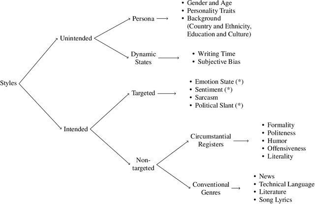 Figure 3 for From Theories on Styles to their Transfer in Text: Bridging the Gap with a Hierarchical Survey