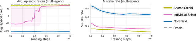 Figure 3 for Learning a Shield from Catastrophic Action Effects: Never Repeat the Same Mistake