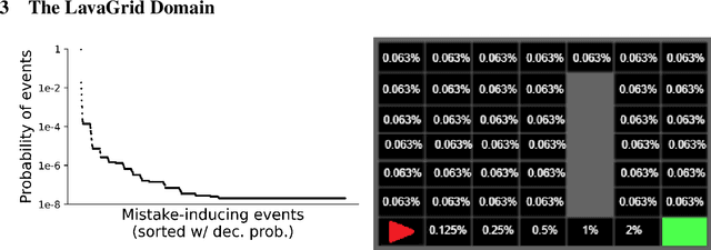 Figure 1 for Learning a Shield from Catastrophic Action Effects: Never Repeat the Same Mistake