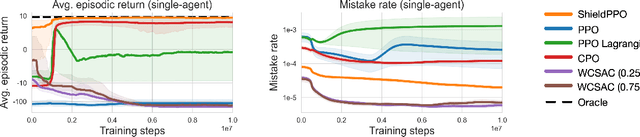 Figure 2 for Learning a Shield from Catastrophic Action Effects: Never Repeat the Same Mistake