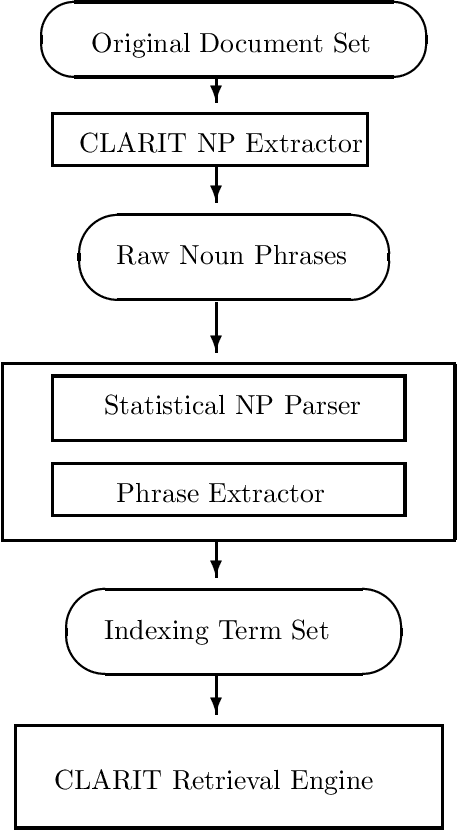 Figure 1 for Fast Statistical Parsing of Noun Phrases for Document Indexing